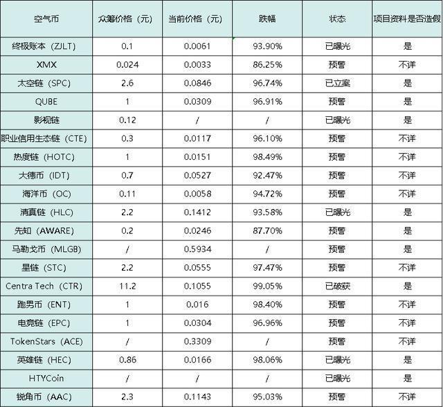 李笑来、薛蛮子、帅初空气币站台最多——空气币项目站台方盘点