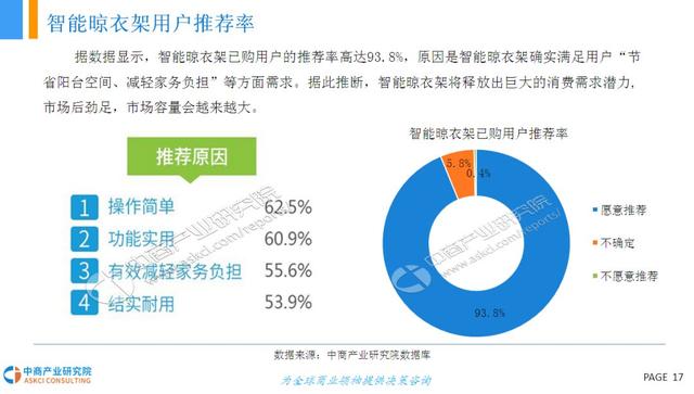 智能晾衣架研究报告，国外发达国家普及率40%，国内只有10%