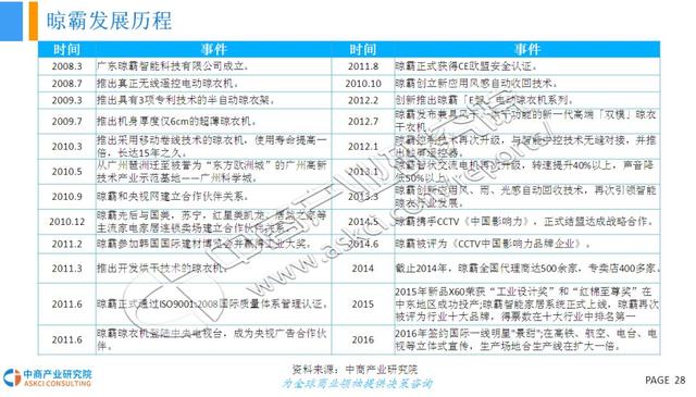 智能晾衣架研究报告，国外发达国家普及率40%，国内只有10%