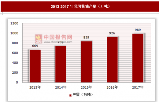 酱油市场集中度不断上升，需求越来越多元化