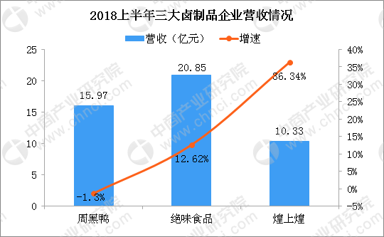 2018年三大卤制品企业业绩PK：绝味煌上煌业绩大涨 周黑鸭尽现疲态