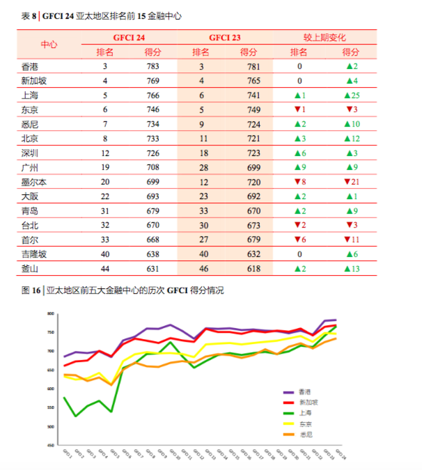 上海首进“全球金融中心指数”五强 与新加坡差距缩小