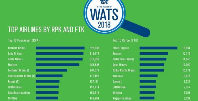 IATA：2017年全球航空旅客首次超过40亿人次