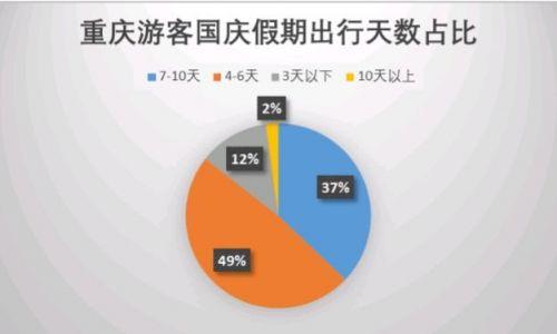 重庆人国庆旅游预计人均花费2900元 最受欢迎景区排行榜