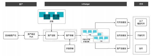 Ultiledger（ULT）新一代全球自金融区块链协议