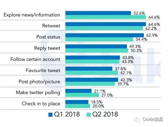 2018年前第一、第二季度印尼社交媒体趋势调查