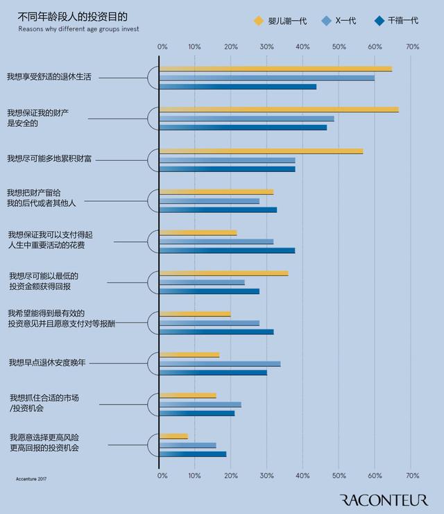 你为何投资？看看不同国别的答案