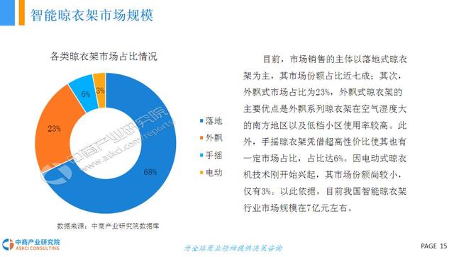 智能晾衣架研究报告，国外发达国家普及率40%，国内只有10%