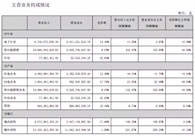 康佳主业连亏八年，自救不及，拿下新飞就能翻身？