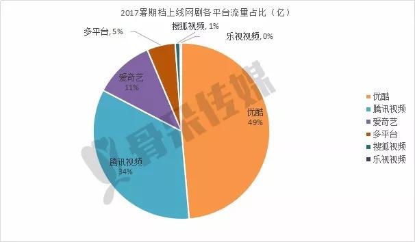 优酷晒成绩单：原创内容发行收入增长84倍