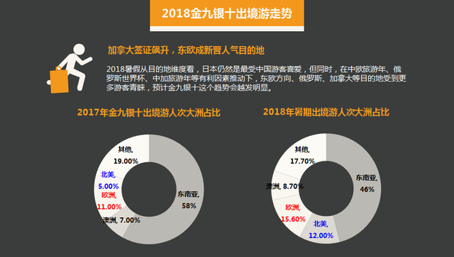 金九银十出境游大数据，签宝品牌升级赋能智能签证