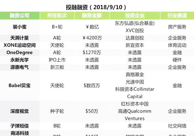 投融快讯｜子弹短信B轮融资接近完成
