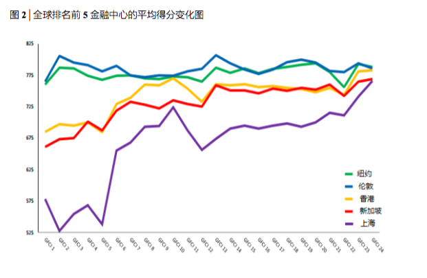 上海首进“全球金融中心指数”五强 与新加坡差距缩小