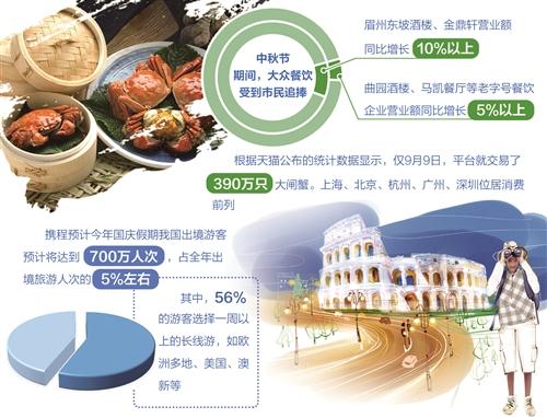 中秋刚过国庆将至 大众消费市场依旧火热