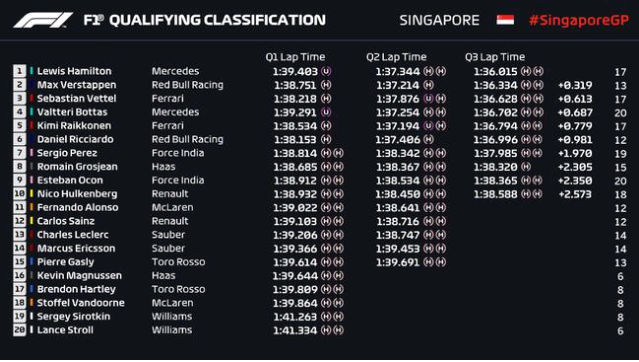 高速度VS小激情，新加坡夜间F1“热身赛”哈密尔顿赢得杆位