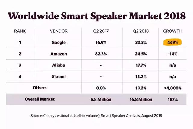 谷歌Home快速上位，亚马逊 Echo 的市场领先优势正明显遭到挑战