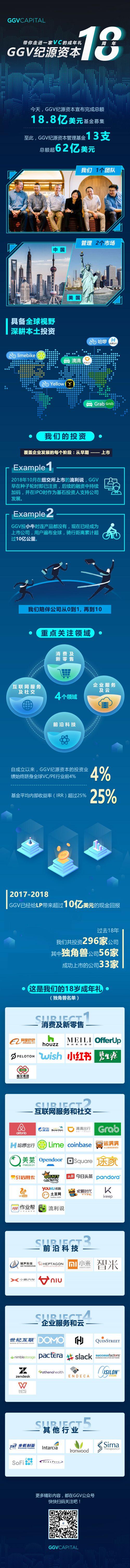 GGV纪源资本宣布完成总计18.8亿美元基金募集