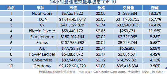 受比特币压制，主要数字货币表现不咋地？专家：市场有5个积极面