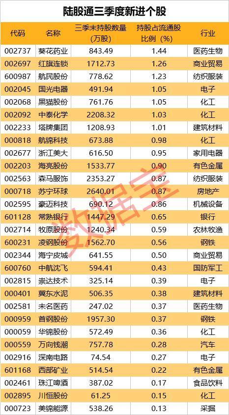 外资持股最新动向：QFII新进10股 陆股通新进29股