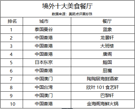 十一黄金周国人把“逛吃”游带到全球 境外餐饮消费翻番
