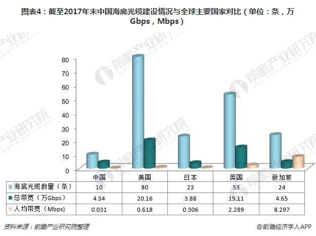 一文了解中国海底光缆建设现状：与发达国家差距仍然较大