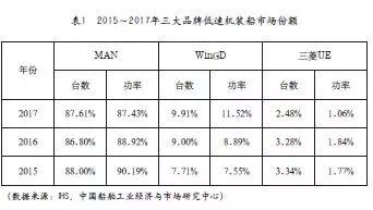 船用低速机品牌市场分析