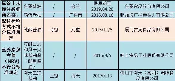 海天、李锦记……120款酱油最新抽检报告出炉，结果惊人！