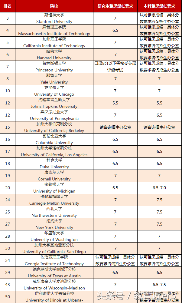 世界大学排名TOP 200美国占据30%，美国曾拟限制中国留学生签证