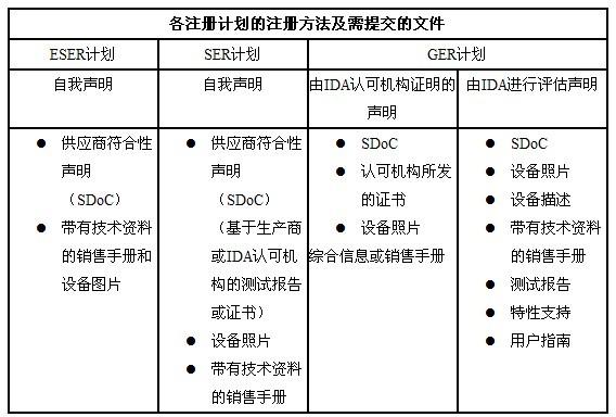 新加坡的IDA认证｜认证简介｜清关证书