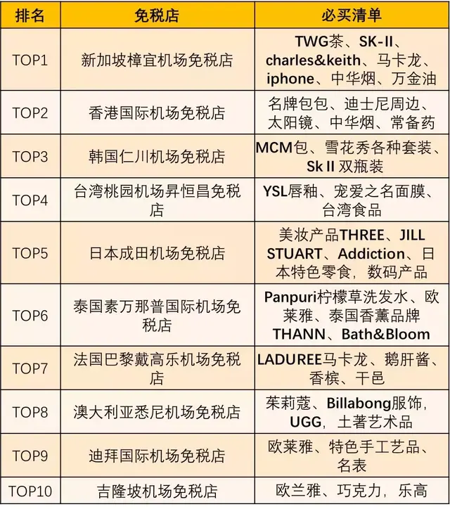 全球机场免税店，这些超实惠的推荐好物，你买过哪些？
