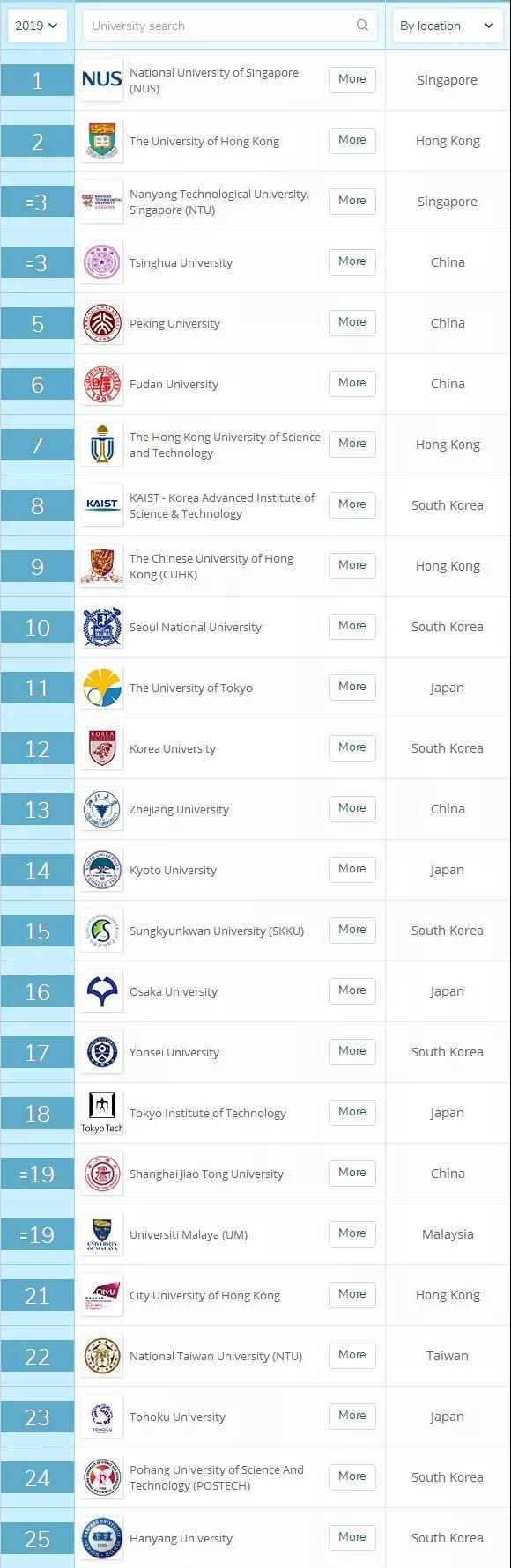 QS发布2019亚洲大学排名，新加坡国立回归第一