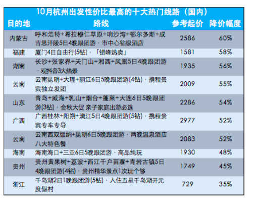 10月错峰游更划算 部分线路几近腰斩