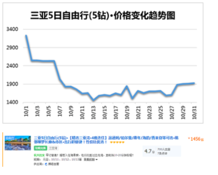 10月错峰游更划算 部分线路几近腰斩