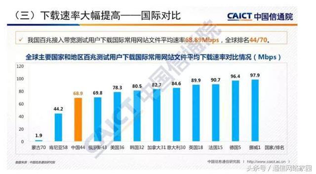 全球宽带网速比拼：中国排名第19 第一新加坡23.7MB/s