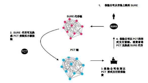 SURE（SURETY.AI）由Hearti构建的企业保险网络