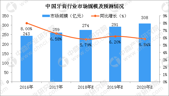 本土牙膏品牌增长势头强劲 2018年牙膏行业市场规模有望突破270亿元