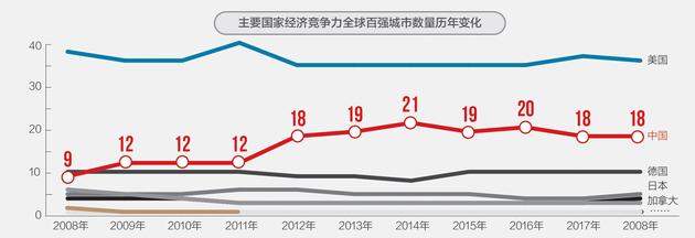 最新《全球城市竞争力报告》发布，人类进入城市星球时代