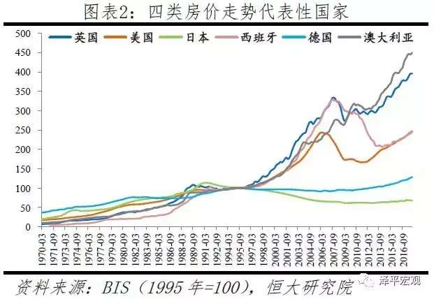 全球房价大趋势