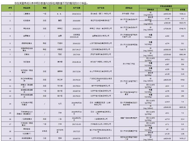 济南人注意！巧媳妇、海天、李锦记部分酱油不符合国标，以后买酱油得看这些……