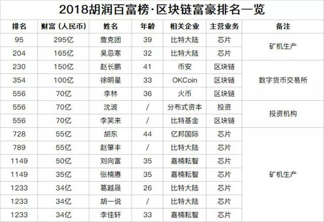 2018胡润百富榜区块链行业10大亿万富豪创业故事！第3位赚的最多