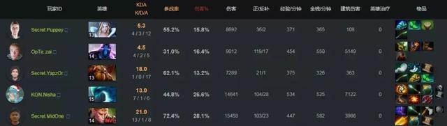 DOTA2:5号位斧王、辉耀大圣，Secret也化身艺术家了吗？