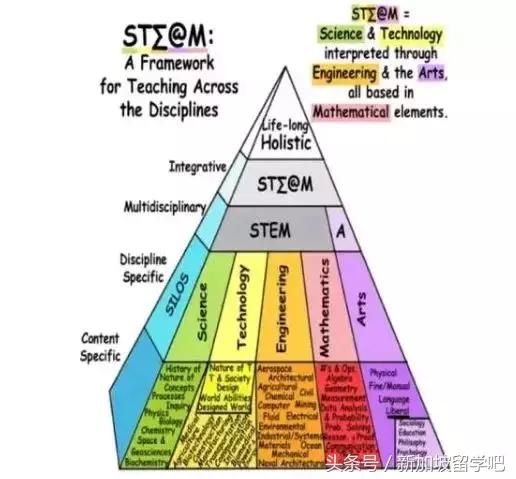 在新加坡留学如何让高薪酬企业翻你的牌，先了解下STEM！