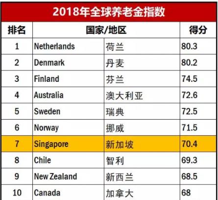 把老人“逼”的刷盘子的新加坡，养老金制度居然是亚洲第一