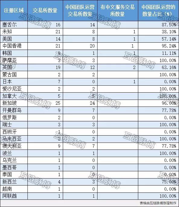 全球比特币交易所已被中国人占领？自建自买自卖，比例超7成！