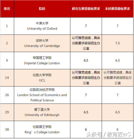 世界大学排名TOP 200美国占据30%，美国曾拟限制中国留学生签证