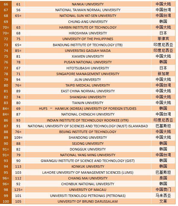 今日重磅：QS2019亚洲大学排名，新加坡国立回归第一！