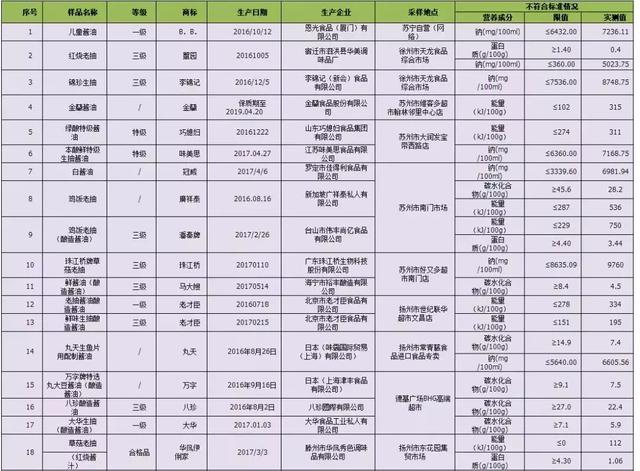 29款不合格！海天、李锦记……你常吃的这些酱油检出问题！