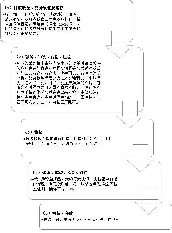 20号胶产品概况及上市影响分析