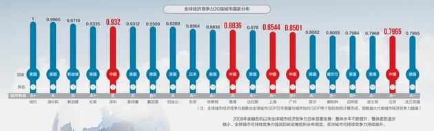 最新《全球城市竞争力报告》发布，人类进入城市星球时代