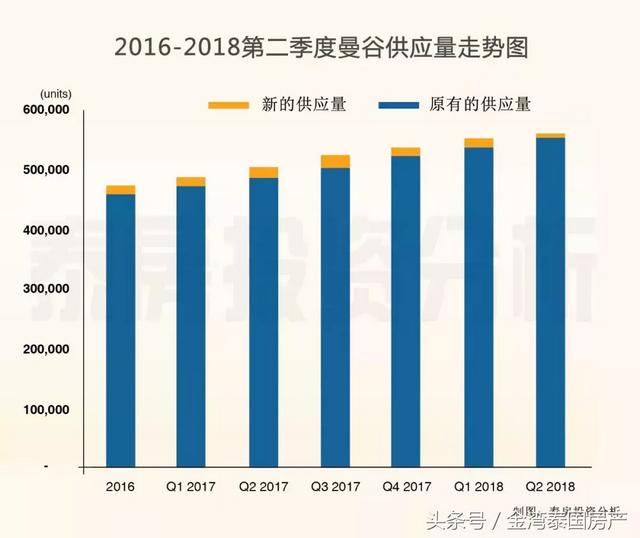 泰国房产楼市大涨到何时？曼谷哪些“新区”价值被看好！